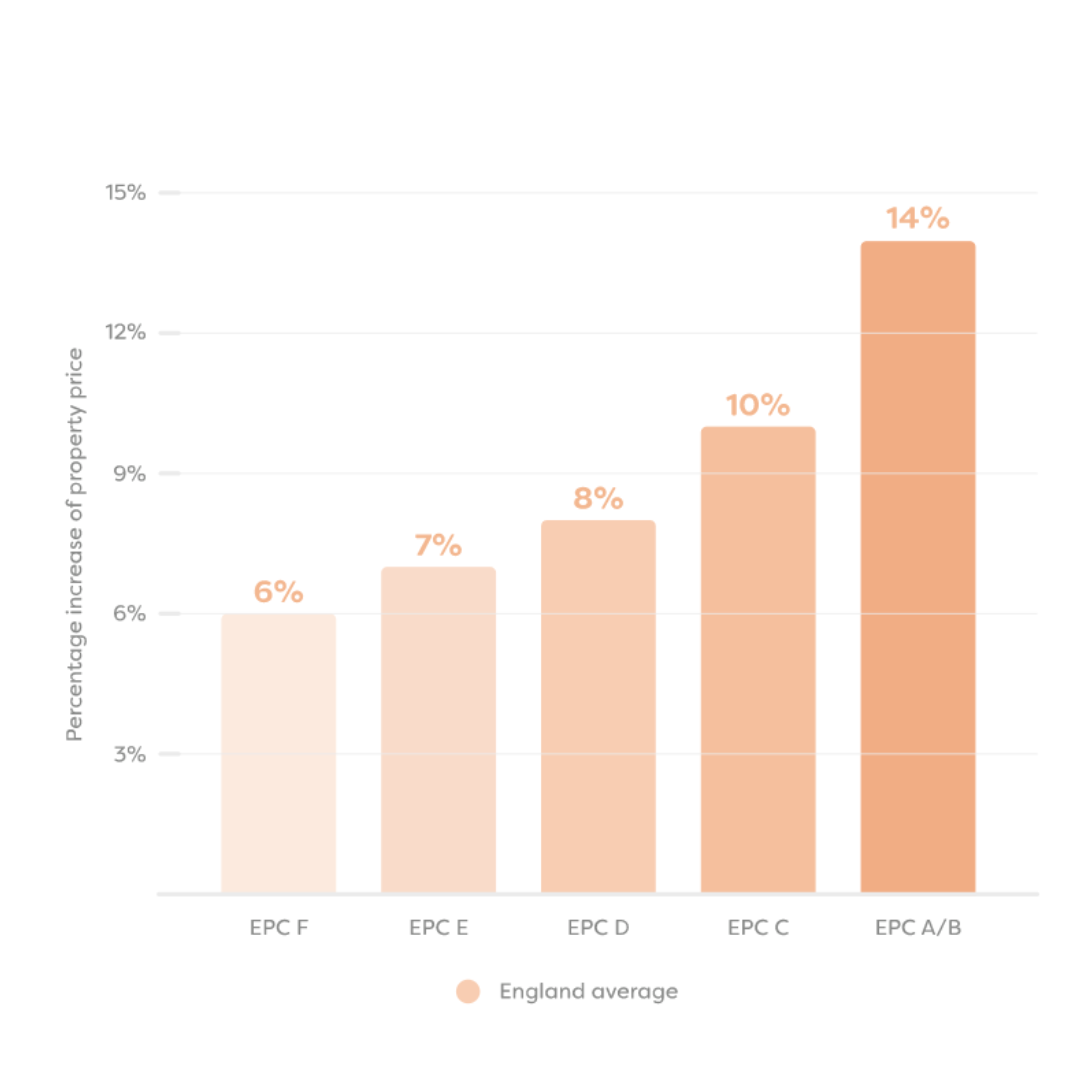 a graph showing house priceds increasing when energy efficiency is increased