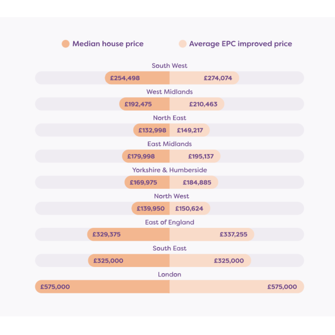 a chart showing house prices increasing when energy efficiency is increased